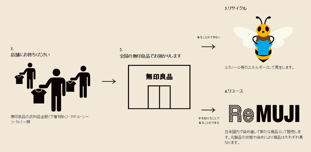 安い 服 リサイクル 無印