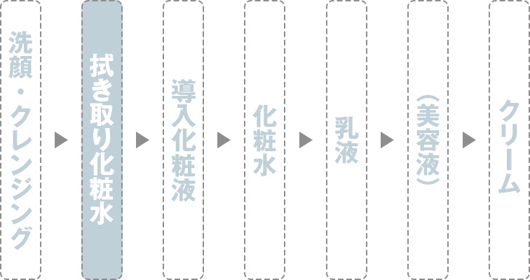 無印化粧水 使用手順